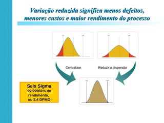 Variação reduzida significa menos defeitos,Variação reduzida significa menos defeitos,
menores custos e maior rendimento do processomenores custos e maior rendimento do processo
Seis Sigma
99,99966% de
rendimento,
ou 3,4 DPMO
Centralizar Reduzir a dispersão
 
