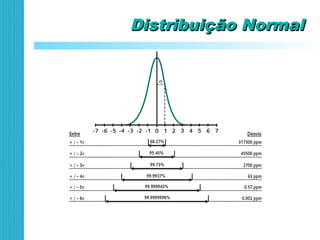Distribuição NormalDistribuição Normal
 