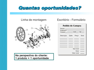 Quantas oportunidades?Quantas oportunidades?
Linha de montagem
Na perspectiva do cliente:Na perspectiva do cliente:
1 produto = 1 oportunidade1 produto = 1 oportunidade
Escritório - Formulário
 