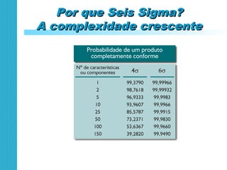 Por que Seis Sigma?Por que Seis Sigma?
A complexidade crescenteA complexidade crescente
 