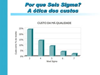 Por que Seis Sigma?Por que Seis Sigma?
A ótica dos custosA ótica dos custos
 