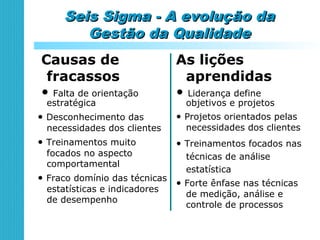 Seis Sigma - A evolução daSeis Sigma - A evolução da
Gestão da QualidadeGestão da Qualidade
Causas de
fracassos
• Falta de orientação
estratégica
• Desconhecimento das
necessidades dos clientes
• Treinamentos muito
focados no aspecto
comportamental
• Fraco domínio das técnicas
estatísticas e indicadores
de desempenho
As lições
aprendidas
• Liderança define
objetivos e projetos
• Projetos orientados pelas
necessidades dos clientes
• Treinamentos focados nas
técnicas de análise
estatística
• Forte ênfase nas técnicas
de medição, análise e
controle de processos
 