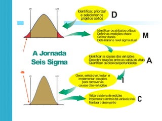 A Jornada
Seis Sigma
Defeitos
Identificar, priorizar
e selecionar os
projetos certos
D
Identificar osatributoscríticos
Definir as medições chave
Coletar dados
Determinar o nível sigmaatual
M
Identificar as causasdasvariações
Descobrir relaçõesentreasvariávieisvitais
Quantificar osdesvios/oportunidades A
Gerar, selecionar, testar e
implementar soluções
para remover as
causas dasvariações
I
Validaro sistema demedições
Implementaro controledas variáveisvitais
Monitorar o desempenho
C
 