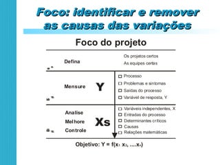 Foco: identificar e removerFoco: identificar e remover
as causas das variaçõesas causas das variações
Escolhado
processo
Caracterização
doprocesso
Otimização
doprocesso
Defina
Mensure
Analise
Melhore
Controle
Y
Xs
Processo
Problemas e sintomas
Saídas do processo
Variável de resposta, Y
Variáveis independentes, X
Entradas do processo
Determinantes críticos
Causas
Relações matemáticas
Os projetos certos
As equipes certas
Objetivo: Y = f(x x , ....x )1 2 n,
Foco do projeto
 