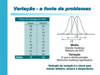 Variação - a fonte de problemasVariação - a fonte de problemas
Redução da variação é a chave paraRedução da variação é a chave para
reduzir defeitos, atrasos e desperdíciosreduzir defeitos, atrasos e desperdícios
Média
Grande mudança
Melhoria de 24%
Variação
O que o cliente percebe
Nenhuma mudança significativa
 
