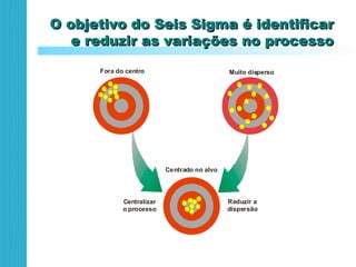 Fora do centro
Centrado no alvo
Centralizar
o processo
Reduzir a
dispersão
Muito disperso
O objetivo do Seis Sigma é identificarO objetivo do Seis Sigma é identificar
e reduzir as variações no processoe reduzir as variações no processo
 