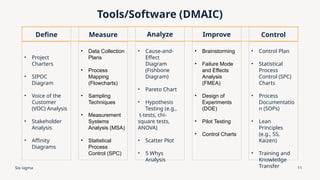 Six sigma
Tools/Software (DMAIC)
Define
• Project
Charters
• SIPOC
Diagram
• Voice of the
Customer
(VOC) Analysis
• Stakeholder
Analysis
• Affinity
Diagrams
Measure
• Data Collection
Plans
• Process
Mapping
(Flowcharts)
• Sampling
Techniques
• Measurement
Systems
Analysis (MSA)
• Statistical
Process
Control (SPC)
Analyze
• Cause-and-
Effect
Diagram
(Fishbone
Diagram)
• Pareto Chart
• Hypothesis
Testing (e.g.,
t-tests, chi-
square tests,
ANOVA)
• Scatter Plot
• 5 Whys
Analysis
Improve
• Brainstorming
• Failure Mode
and Effects
Analysis
(FMEA)
• Design of
Experiments
(DOE)
• Pilot Testing
• Control Charts
Control
• Control Plan
• Statistical
Process
Control (SPC)
Charts
• Process
Documentatio
n (SOPs)
• Lean
Principles
(e.g., 5S,
Kaizen)
• Training and
Knowledge
Transfer 11
 