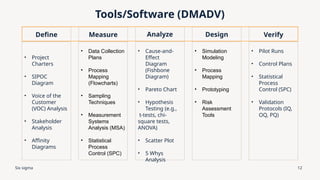 Six sigma
Tools/Software (DMADV)
Define
• Project
Charters
• SIPOC
Diagram
• Voice of the
Customer
(VOC) Analysis
• Stakeholder
Analysis
• Affinity
Diagrams
Measure
• Data Collection
Plans
• Process
Mapping
(Flowcharts)
• Sampling
Techniques
• Measurement
Systems
Analysis (MSA)
• Statistical
Process
Control (SPC)
Analyze
• Cause-and-
Effect
Diagram
(Fishbone
Diagram)
• Pareto Chart
• Hypothesis
Testing (e.g.,
t-tests, chi-
square tests,
ANOVA)
• Scatter Plot
• 5 Whys
Analysis
Design
• Simulation
Modeling
• Process
Mapping
• Prototyping
• Risk
Assessment
Tools
Verify
• Pilot Runs
• Control Plans
• Statistical
Process
Control (SPC)
• Validation
Protocols (IQ,
OQ, PQ)
12
 