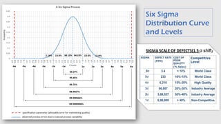 Six Sigma
Distribution Curve
and Levels
 