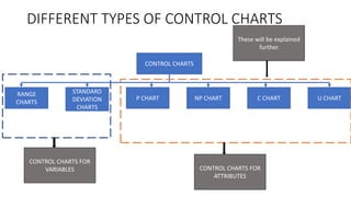 CONTROL CHARTS
RANGE
CHARTS
STANDARD
DEVIATION
CHARTS
P CHART NP CHART C CHART U CHART
DIFFERENT TYPES OF CONTROL CHARTS
CONTROL CHARTS FOR
VARIABLES CONTROL CHARTS FOR
ATTRIBUTES
These will be explained
further
 