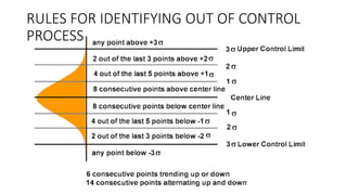 RULES FOR IDENTIFYING OUT OF CONTROL
PROCESS
 
