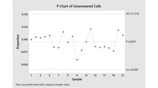 21191715131197531
0.150
0.125
0.100
0.075
0.050
Sample
Proportion
_
P=0.0957
UCL=0.1516
LCL=0.0397
P Chart of Unanswered Calls
Tests are performed with unequal sample sizes.
 