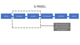 DEFINE MEASURE ANALYZE IMPLEMENT CONTROL REPEAT
6 PANEL
We receive data from
these 2 phases which
needs to be processed to
get an inference
 