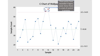 252321191715131197531
60
50
40
30
20
Sample
SampleCount
_
C=36.68
UCL=54.85
LCL=18.51
1
1
C Chart of Wallpaper
These points have
exceeded 3 Sigma
Level, hence there
is a lack of control
in process
 
