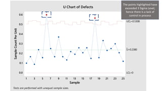 252321191715131197531
0.6
0.5
0.4
0.3
0.2
0.1
0.0
Sample
SampleCountPerUnit
_
U=0.2380
UCL=0.5308
LCL=0
1
1
U Chart of Defects
Tests are performed with unequal sample sizes.
The points highlighted have
exceeded 3 Sigma Level,
hence there is a lack of
control in process
 