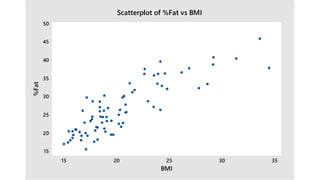 3530252015
50
45
40
35
30
25
20
15
BMI
%Fat
Scatterplot of %Fat vs BMI
 