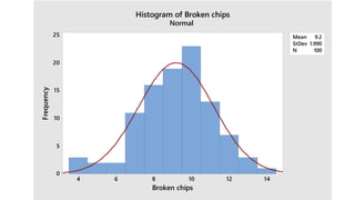 141210864
25
20
15
10
5
0
Mean 9.2
StDev 1.990
N 100
Broken chips
Frequency
Histogram of Broken chips
Normal
 