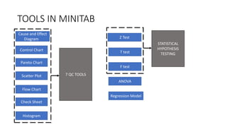 TOOLS IN MINITAB
Cause and Effect
Diagram
Control Chart
Pareto Chart
Scatter Plot
Flow Chart
Check Sheet
Histogram
Z Test
T test
F test
ANOVA
Regression Model
7 QC TOOLS
STATISTICAL
HYPOTHESIS
TESTING
 