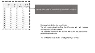 Satisfaction rating by patients from 2 different hospitals
First step is to define the hypothesis
The null hypothesis will be That the difference, μ A - μ B , is equal
to the chosen reference value
The alternate hypothesis will be That μ A - μ B is not equal to the
chosen reference value.
The confidence level that is opted generally is a=0.05.
 