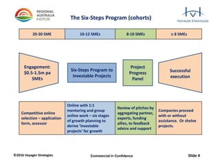 ©2016 Voyager Strategies Slide 4Commercial in Confidence
The Six-Steps Program (cohorts)
Engagement:
$0.5-1.5m pa
SMEs
Six-Steps Program to
Investable Projects
Project
Progress
Panel
Successful
execution
Competitive online
selection – application
form, assessor
Online with 1:1
mentoring and group
online work – six stages
of growth planning to
derive ‘investable
projects’ for growth
Review of pitches by
aggregating partner,
experts, funding
allies, to feedback
advice and support
Companies proceed
with or without
assistance. Or shelve
projects.
20-30 SME 10-12 SMEs 8-10 SMEs  8 SMEs
 