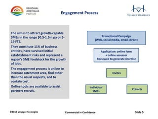 ©2016 Voyager Strategies Slide 5Commercial in Confidence
Engagement Process
Promotional Campaign
(Web, social media, email, direct)
Application: online form
+ online assessor
Reviewed to generate shortlist
Invites
Individual
SMEs
Cohorts
The aim is to attract growth-capable
SMEs in the range $0.5-1.5m pa or 5-
19 FTE.
They constitute 11% of business
entities, have survived initial
establishment risks and represent a
region’s SME feedstock for the growth
of jobs.
The engagement process is online to
increase catchment area, find other
than the usual suspects, and to
contain cost.
Online tools are available to assist
partners recruit.
 