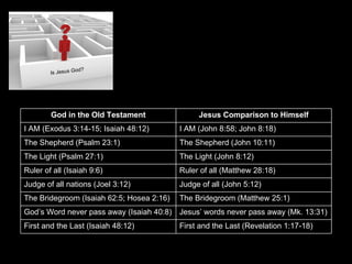 D o e s God God in the Old Testament Jesus Comparison to Himself I AM (Exodus 3:14-15; Isaiah 48:12) I AM (John 8:58; John 8:18) The Shepherd (Psalm 23:1)  The Shepherd (John 10:11) The Light (Psalm 27:1) The Light (John 8:12) Ruler of all (Isaiah 9:6) Ruler of all (Matthew 28:18) Judge of all nations (Joel 3:12) Judge of all (John 5:12) The Bridegroom (Isaiah 62:5; Hosea 2:16) The Bridegroom (Matthew 25:1) God’s Word never pass away (Isaiah 40:8) Jesus’ words never pass away (Mk. 13:31) First and the Last (Isaiah 48:12) First and the Last (Revelation 1:17-18) 