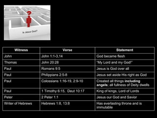 D o e s God Witness Verse Statement John John 1:1-3,14 God became flesh Thomas John 20:28 “ My Lord and my God!” Paul Romans 9:5 Jesus is God over all Paul Philippians 2:5-8 Jesus set aside His right as God Paul Colossians 1:16-19, 2:9-10 Created all things  including angels ; all fullness of Deity dwells Paul  1 Timothy 6:15,  Deut 10:17  King of kings, Lord of Lords Peter 2 Peter 1:1 Jesus our God and Savior  Writer of Hebrews Hebrews 1:8, 13:8 Has everlasting throne and is immutable 