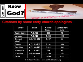 Know
Can We




         God?
  Citations by some early church apologists
               Writer             Lived              Gospel          Quotes from
                                                     Quotes             Acts
           Justin Martyr        A.D. 133               268                     10
           Irenaeus             A.D. 125              1,038                194
           Clement           A.D. 150-212             1,107                    44
           (alex.)
           Origen            A.D. 185-253             9,231                349
           Tertullian        A.D. 160-220             3,822                502
           Hippolytus        A.D. 165-235              734                     42
           Eusebius          A.D 265-340              3,258                211
           Totals                    -               19,368               1,352
                        © Confident Christians – www.confidentchristians.org
 
