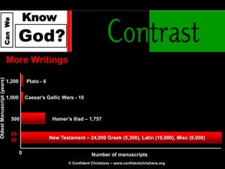 Know
            Can We




                                    God?
                            More Writings
Oldest Manuscript (years)




                            1,200       Plato - 6


                            1,000       Caesar's Gallic Wars - 10



                              500                    Homer’s Iliad – 1,757


                              20-
                              50                    New Testament – 24,000 Greek (5,300), Latin (10,000), Misc (9,000)


                                    0                                   Number of manuscripts
                                                            © Confident Christians – www.confidentchristians.org
 