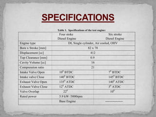 Table 1. Specifications of the test engine:
Four stoke Six stroke
Diesel Engine Diesel Engine
Engine type DI, Single cylinder, Air cooled, OHV
Bore x Stroke [mm] 82 x 78
Displacement [cc] 412
Top Clearance [mm] 0.9
Cavity Volume [cc] 16
Compression ratio 21
Intake Valve Open 100
BTDC 70
BTDC
Intake valve Close 1400
BTDC 1450
BTDC
Exhaust Valve Open 1350
ATDC 1400
ATDC
Exhaust Valve Close 120
ATDC 30
ATDC
Valve Overlap 220
100
Rated power 5.9 kW /3000rpm
Base Engine ----------------
 