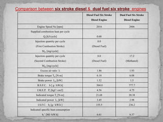 Comparison between six stroke diesel & dual fuel six stroke engines
Diesel Fuel Six Stroke
Diesel Engine
Dual Fuel Six Stroke
Diesel Engine
Engine Speed Ne [rpm] 2016 2006
Supplied combustion heat per cycle
Qt [kJ/cycle] 0.68
Injection quantity per cycle
(First Combustion Stroke)
Mf1 [mg/cycle]
8.0
(Diesel Fuel)
Injection quantity per cycle
(Second Combustion Stroke)
Mf2 [mg/cycle]
8.0
(Diesel Fuel)
17.2
(Methanol)
Excess air ratio λ 1.86 1.93
Brake torque Tb [N-m] 6.18 6.08
Brake power Lb [kW] 1.52 1.5
B.S.F.C. b [ g / kW.h] 504.0 777.7
I.M.E.P. Pi [kgf / cm2] 4.56 4.75
Indicated torque Ti [N-m] 21.68 20.38
Indicated power Li [kW] 3.45 2.98
I.S.F.C. bi [g / kW.h ] 155.5 236.2
Indicated specific heat consumption
bi’ [MJ /kW.h] 6.61 6.37
 