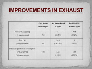 Four Stroke
Diesel Engine
Six Stroke Diesel
Engine
Dual Fuel Six
Stroke Engine
Nitrous Oxide [ppm]
( % improvement) 768
113
(85.3%)
90.5
(88.2%)
Soot [%]
(%improvement) 6.8
28.8
(- 323.5%)
0
(100%)
Indicated specific heat consumption
bi’ [MJ/KW-h]
(% improvement)
7.51 6.61
(12.0%)
6.37
(15.2%)
 