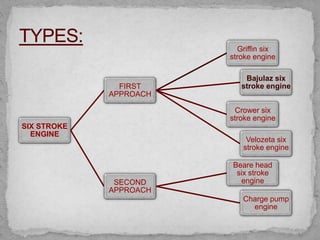 SIX STROKE
ENGINE
FIRST
APPROACH
Griffin six
stroke engine
Bajulaz six
stroke engine
Crower six
stroke engine
Velozeta six
stroke engine
SECOND
APPROACH
Beare head
six stroke
engine
Charge pump
engine
 