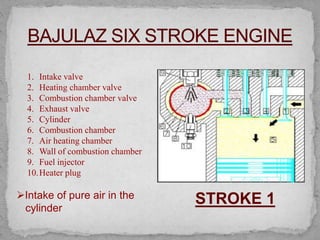 1. Intake valve
2. Heating chamber valve
3. Combustion chamber valve
4. Exhaust valve
5. Cylinder
6. Combustion chamber
7. Air heating chamber
8. Wall of combustion chamber
9. Fuel injector
10.Heater plug
STROKE 1Intake of pure air in the
cylinder
 