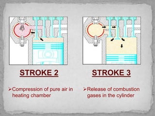 STROKE 2 STROKE 3
Compression of pure air in
heating chamber
Release of combustion
gases in the cylinder
 