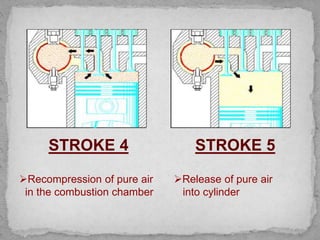 STROKE 4 STROKE 5
Release of pure air
into cylinder
Recompression of pure air
in the combustion chamber
 