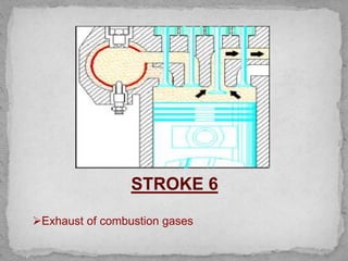 STROKE 6
Exhaust of combustion gases
 