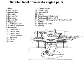 1. Rings 17. Connecting rod
2. Inlet Manifold 18. Timing Chain
3. Cylinder Head 19. Sprocket 14T
4. Cam shaft 20. Crank
5. Cam Lob No.1 21. Secondary air induction unit
6. Inlet valve 22. Reed valve (One way valve)
7. Sprocket 42T 23. Reed valve (One way valve in Exhaust manifold)
8. Rocker Arm 24. Air filter
8.1. Inlet Rocker arm 25. 42T sprocket holder
8.2. Exhaust Rocker arm 26. Bearing
9. Head Cover
10. Cam Lob no.3
11. Exhaust valve
12. Cam Lob No.2
13. Exhaust Manifold
14. Spark plug
15. Cylinder
16. Piston
Detailed label of velozeta engine parts
 