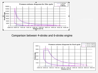 Comparison between 4-stroke and 6-stroke engine
 