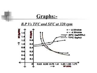 Graphs:-
B.P Vs TFC and SFC at 320 rpm
 