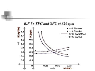 B.P Vs TFC and SFC at 320 rpm
 