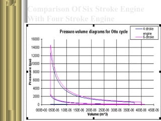 Comparison Of Six Stroke Engine
With Four Stroke Engine
 
