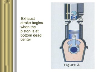 Exhaust 
stroke begins 
when the 
piston is at 
bottom dead 
center 
 