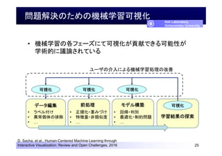問題解決のための機械学習可視化
• 機械学習の各フェーズにて可視化が貢献できる可能性が
学術的に議論されている
25
Itoh Laboratory,
Ochanomizu University
データ編集
• ラベル付け
• 異常個体の排除
• …
前処理
• 正規化・重みづけ
• 特徴量・非類似度
• …
モデル構築
• 回帰・判別
• 最適化・制約問題
• …
学習結果の探索
可視化 可視化 可視化
可視化
ユーザの介入による機械学習処理の改善
D. Sacha, et al., Human-Centered Machine Learning through
Interactive Visualization: Review and Open Challenges, 2016
 