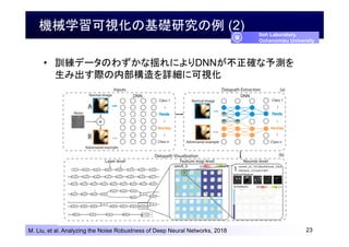 機械学習可視化の基礎研究の例 (2)
• 訓練データのわずかな揺れによりDNNが不正確な予測を
生み出す際の内部構造を詳細に可視化
23
Itoh Laboratory,
Ochanomizu University
M. Liu, et al....