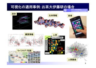 可視化の適用事例：お茶大伊藤研の場合
8
Itoh Laboratory,
Ochanomizu University
流体
生命情報 音楽
ライフログ（写真）
人間関係
購買情報 人流
 