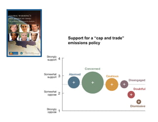 Support for a “cap and trade”
emissions policy
 