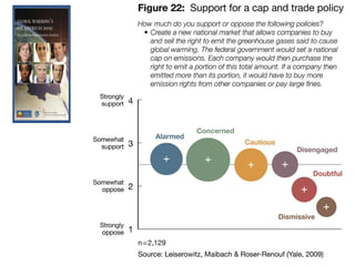 Support for a “cap and trade” emissions policy 