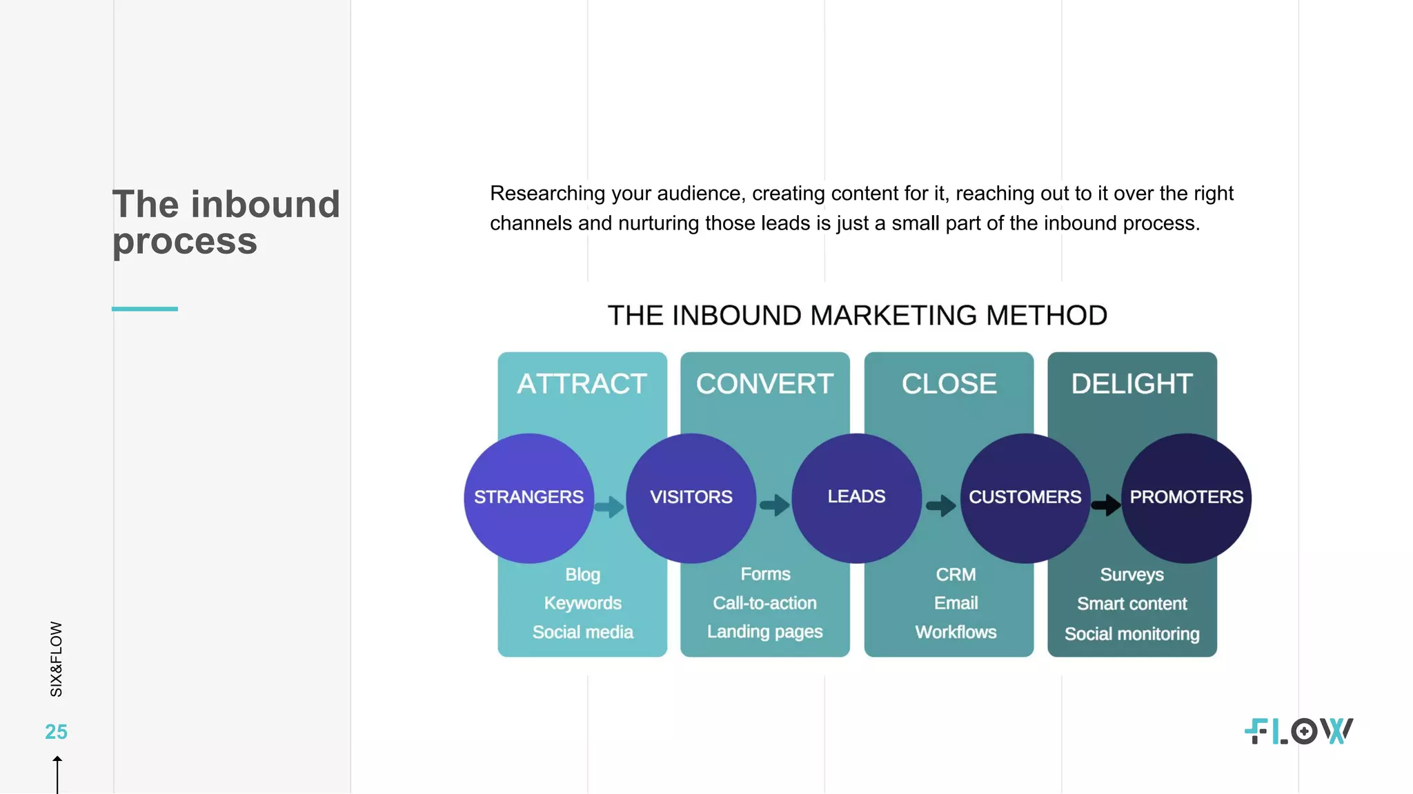 SIX&FLOW
25
Researching your audience, creating content for it, reaching out to it over the right
channels and nurturing those leads is just a small part of the inbound process.
The inbound
process
 