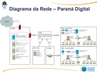 Diagrama da Rede – Paraná Digital
 